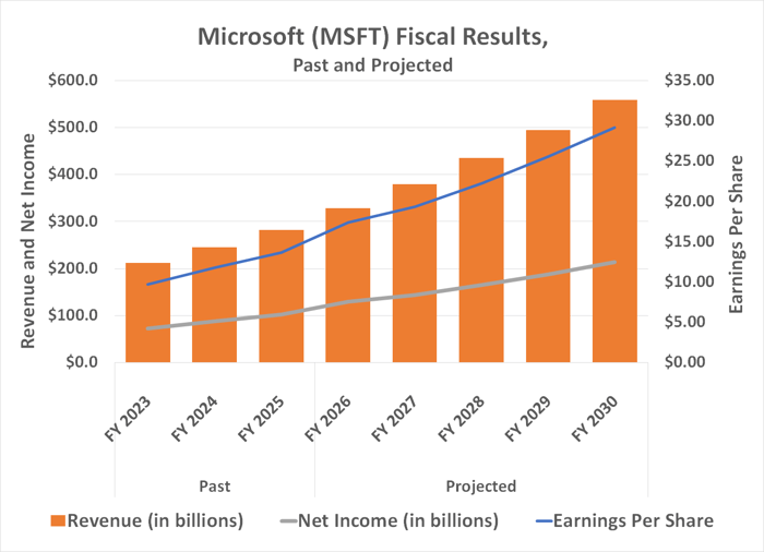 Microsoft股价较高点跌超30%:AI资本开支引发担忧,但反弹弹簧或已压紧