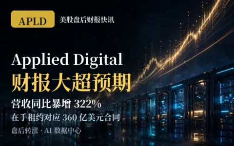 Applied Digital 财报大超预期：营收同比暴增 322%，在手租约对应 360 亿美元合同