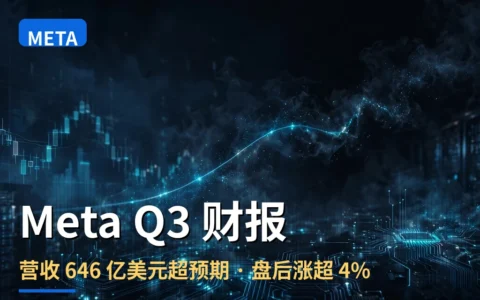 Meta Q3 财报：营收 646 亿美元超预期、四季度指引上调，盘后涨超 4%